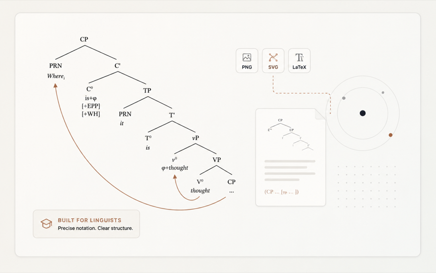 Vista previa del generador de árboles sintácticos con un árbol de estructura sintagmática, una flecha de movimiento y controles de exportación SVG, PNG y LaTeX